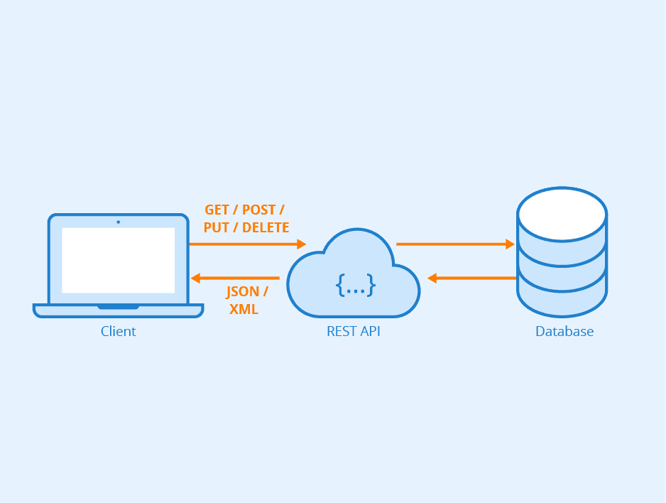 مقایسه تفاوت‌های میان API و Web Service