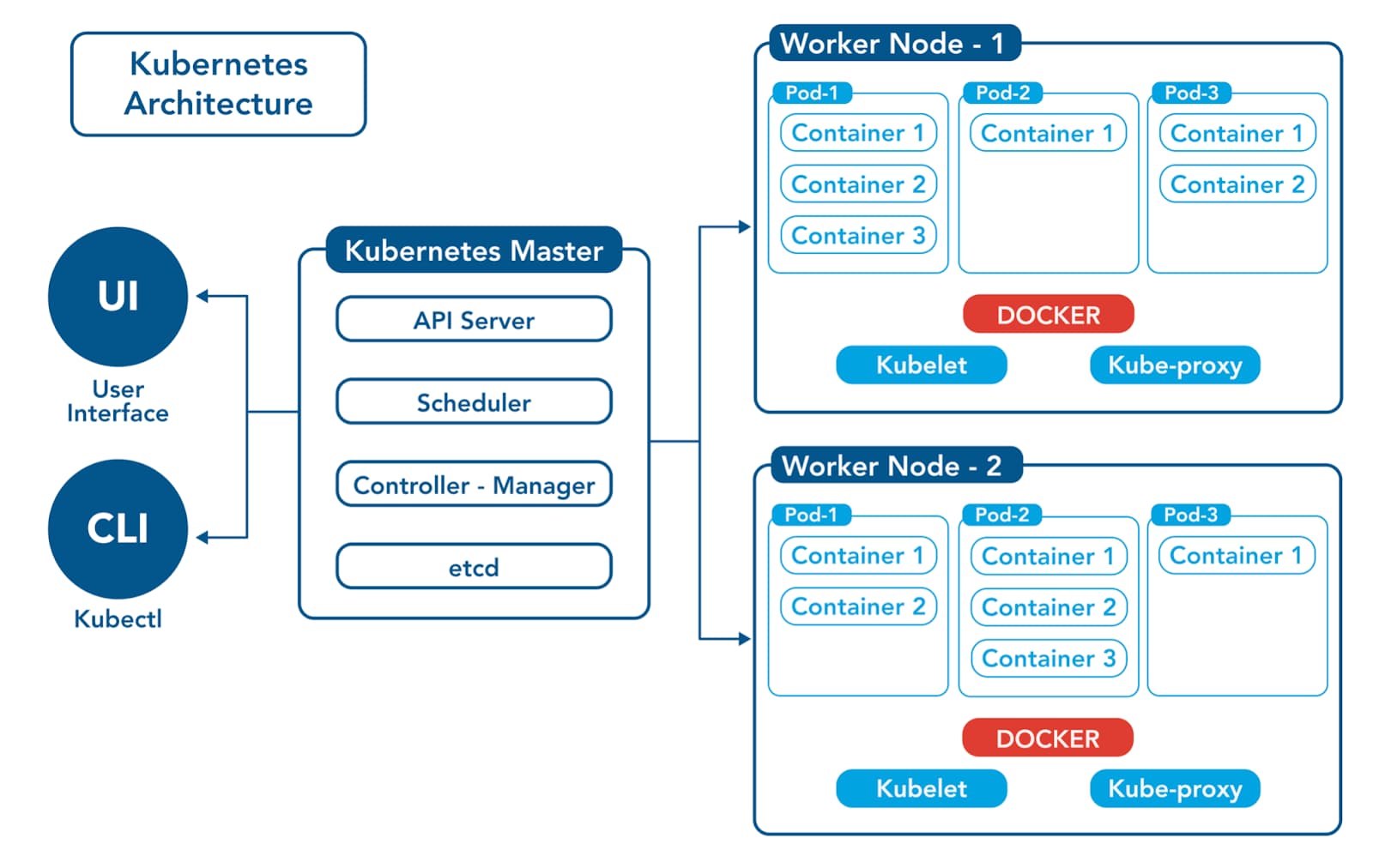 Kubernetes (K8s) به زبان ساده: ارکستراسیون کانتینرها برای حرفه‌ای‌ها