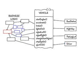اصول SOLID در برنامه نویسی شی گرا قسمت چهارم - Interface segregation principle