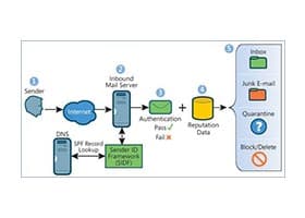رکورد SPF و روش جلوگیری از ارسال ایمیل spam